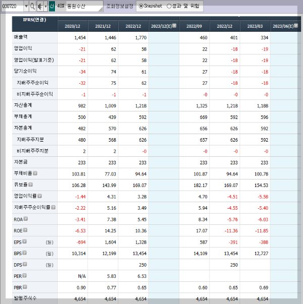 동원수산의 재무제표