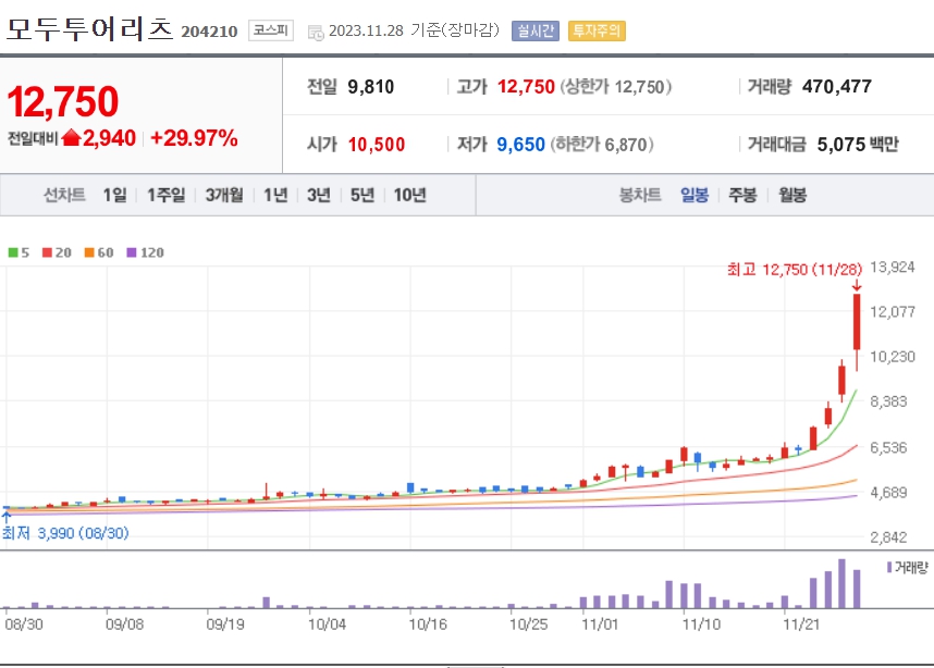모두투어리츠 주가 전망