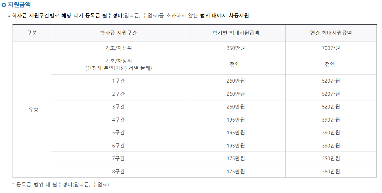  [대학교 등록금] 2022년 국가 장학금 2학기 신청 방법