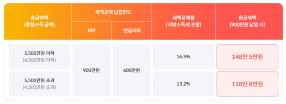 연금계좌 세액공제