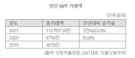 [NFT 열풍] 1년새 무려 170배 성장