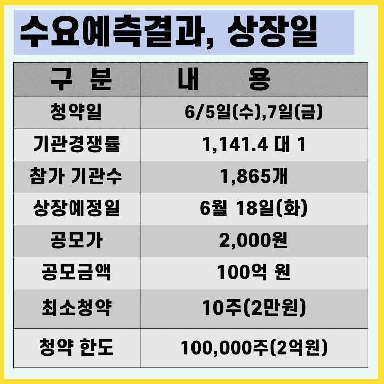 DB금융제12호스팩-수요예측-결과