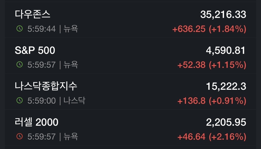 12월 7일 미국 주식 마감 시황(Feat.S&P500, 나스닥, 다우, 달러, 환율, 국채수익률, 금, 구리, 국제유가, 암호화폐, S&P500맵, 공포지수)