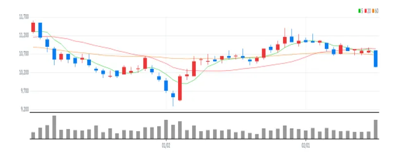 HDC현대산업개발 차트