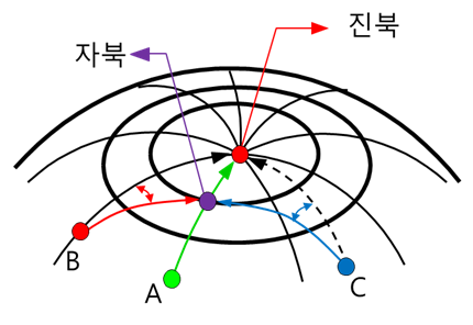 진북&#44; 자북&#44; 편차