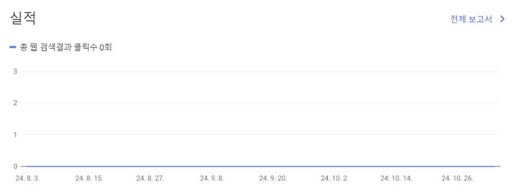노출, 클릭이 전혀 없는 서치콘솔 실적 그래프