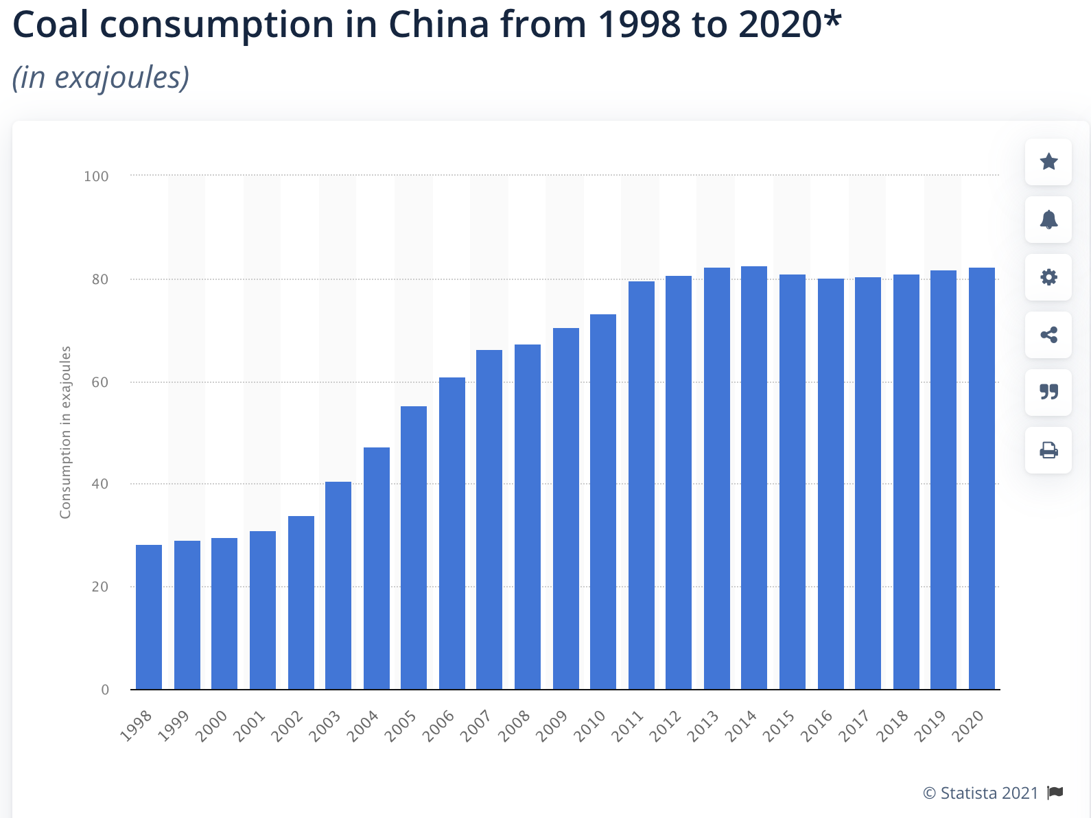 연도별-중국-석탄소비량