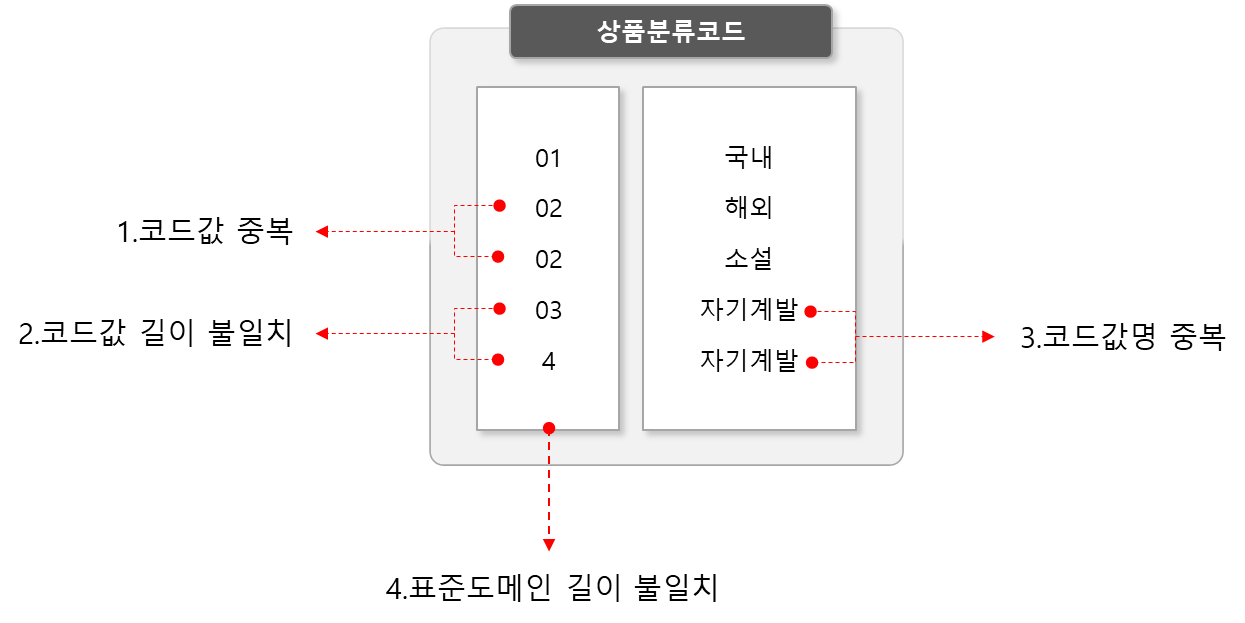 표준코드 에러 사례