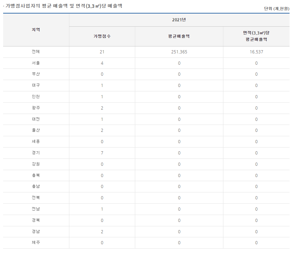 빵위에치즈 가맹점 매출. 정보공개서 캡처