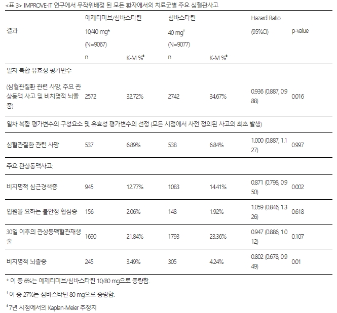 한국엠에스디 이지트롤정(에제티미브 10mg)