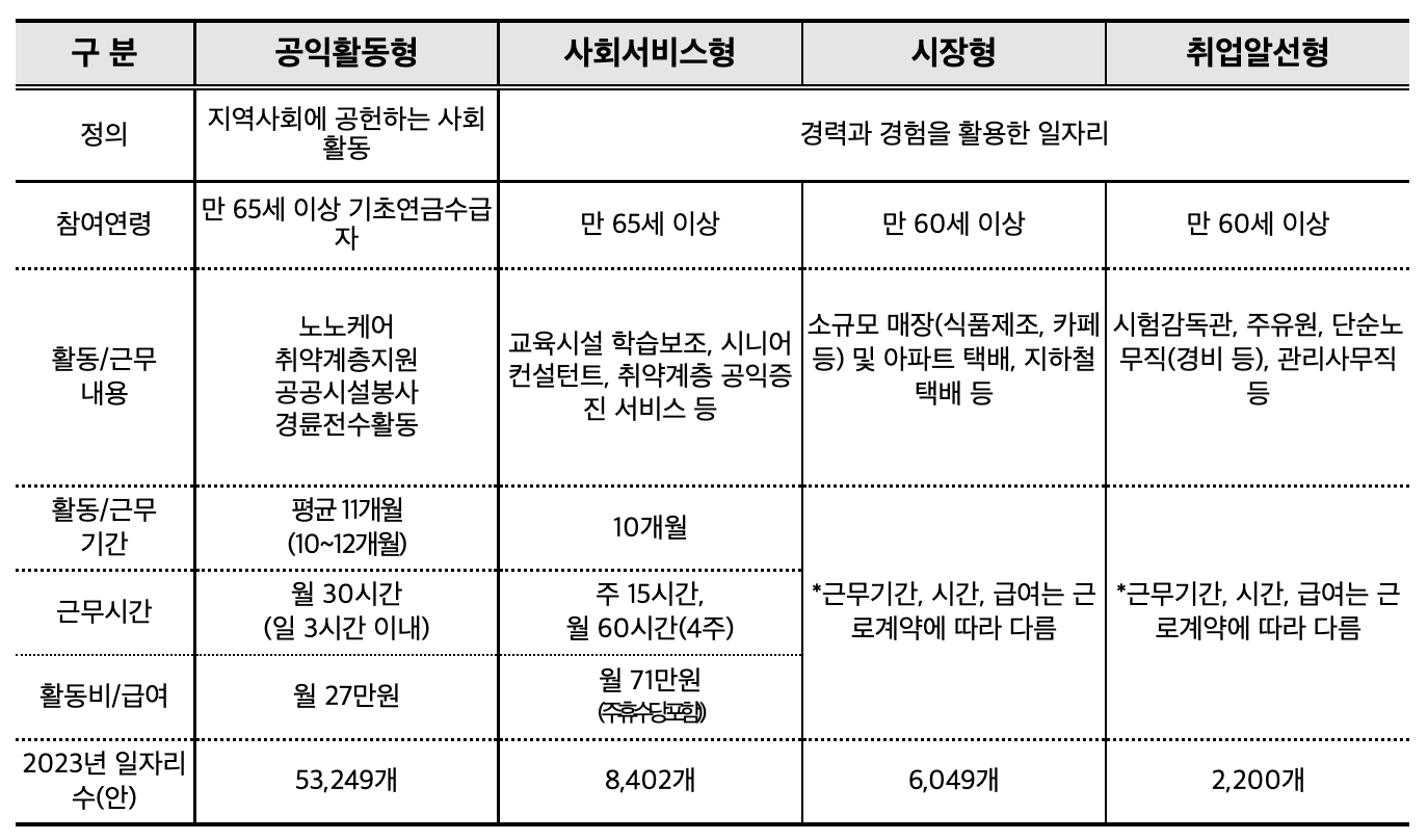 2023년노인일자리신청