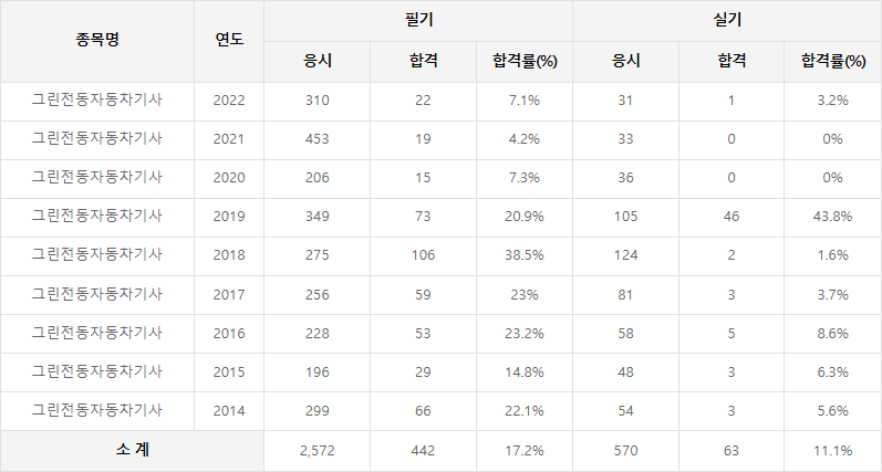 그린전동자동차 합격률