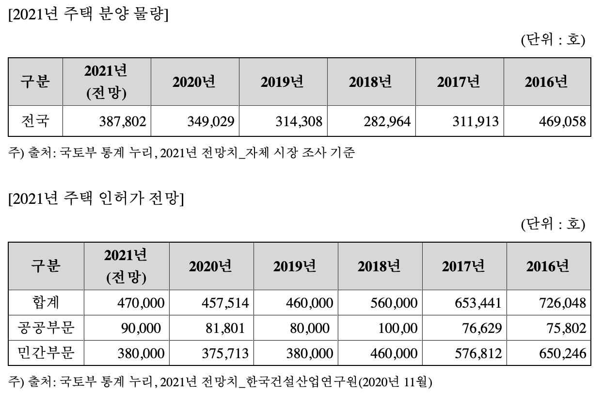 2021년 주택 분양 물량 및 인허가 전망