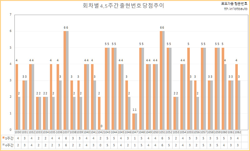4주차 5주차 출전 횟수 우승 트렌드 그래프