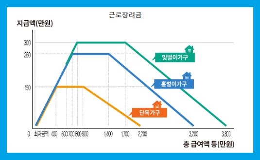 2023 근로장려금