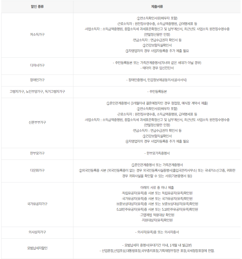 전세보증보험 우대서류