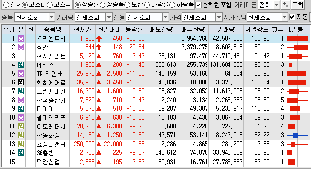 1월15일 코스피 코스닥 상한가 포함 상승률 상위 종목 TOP 100
