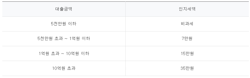 예금담보대출 대출 상담 인지세