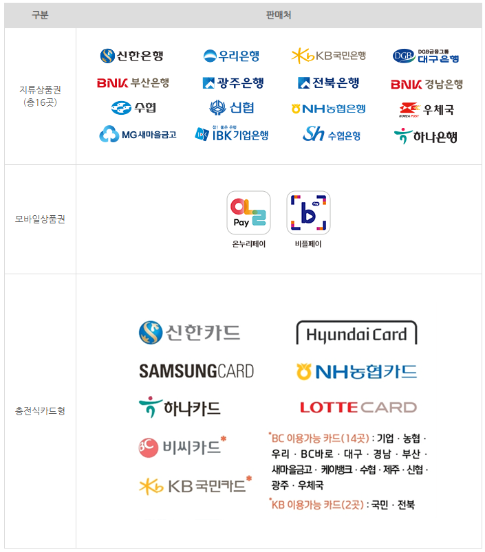 2025년 온누리상품권 구입처