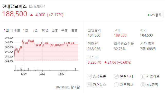 현대글로비스 최근주가 사진