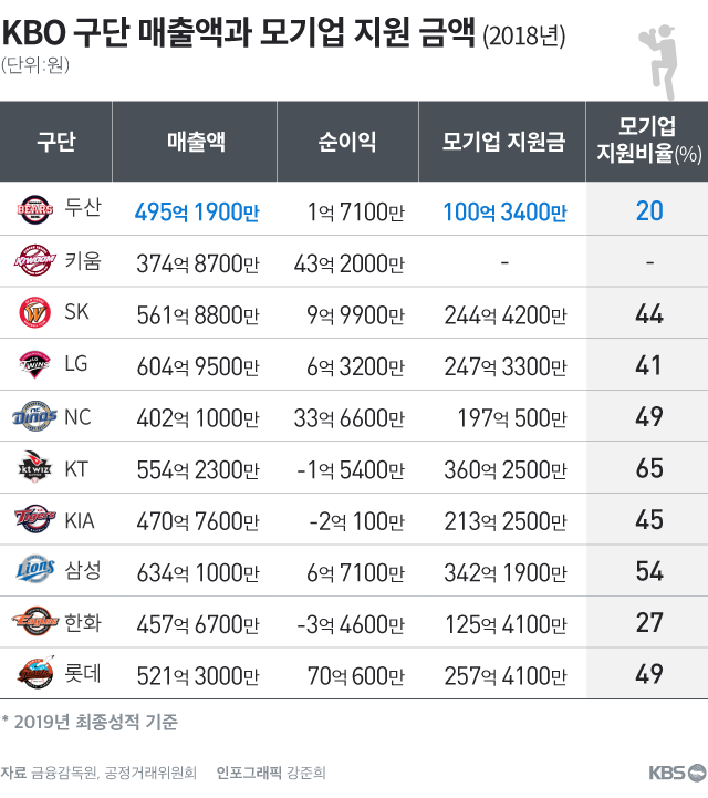 KBO 구단 매출액