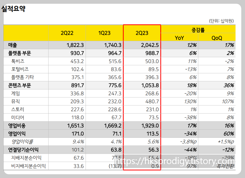 카카오 2023년 2분기 실적