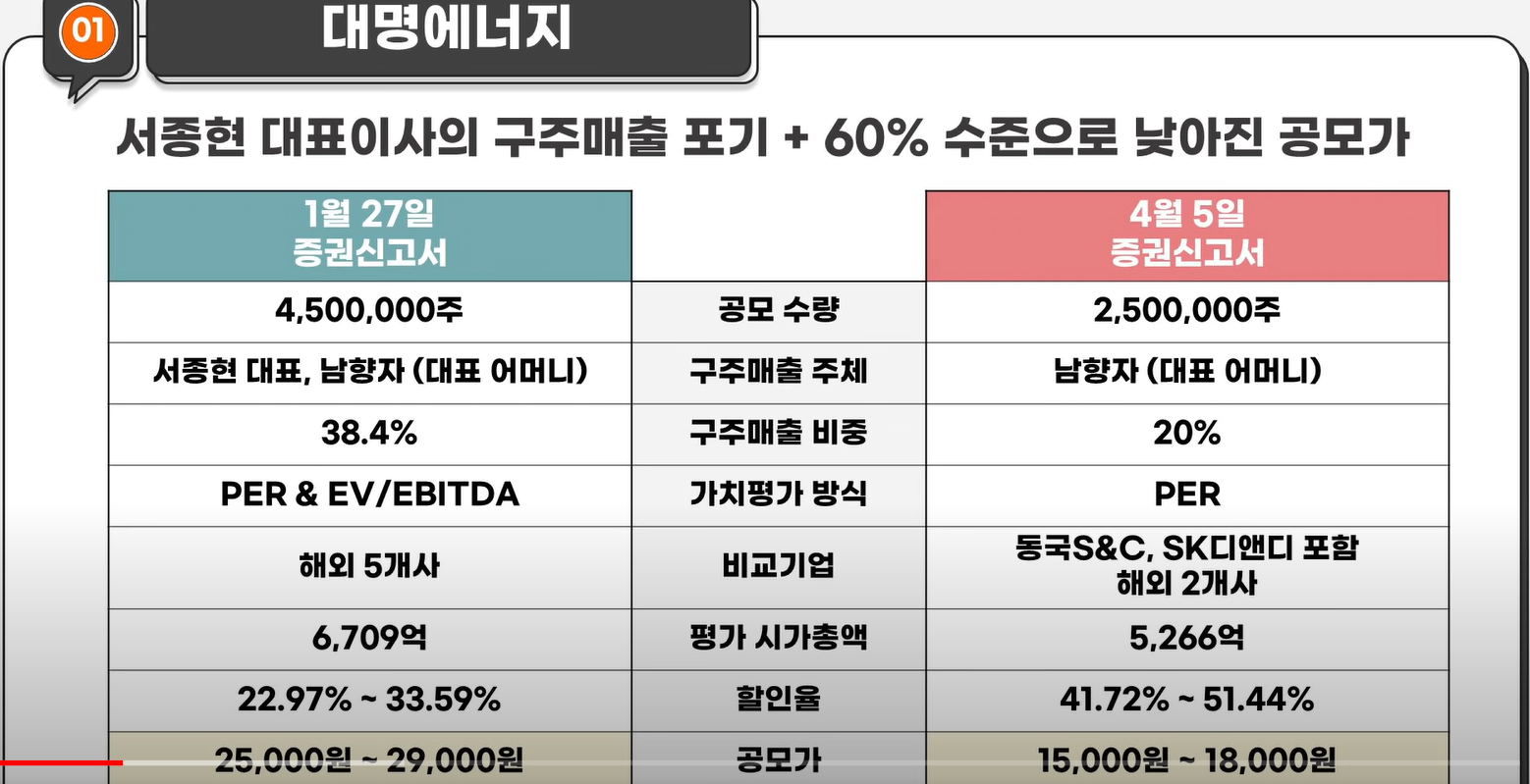 대명에너지 재상장을 위한 변화된 부분을 비교한 부분을 정리한 표