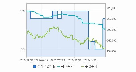 LG이노텍 주가