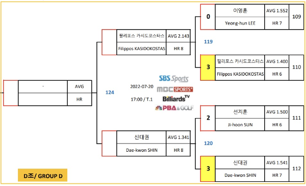 하나카드 PBA챔피언십 8강 대진표(4)