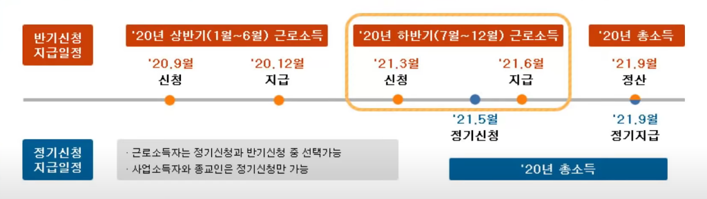  근로장려금 신청방법 신청기한 지급액 2021년부터 적용되는 사항