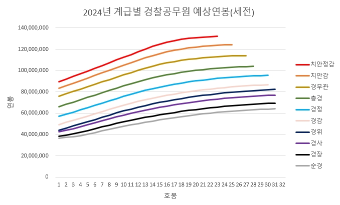 2024년 계급별 경찰 공무원 연봉