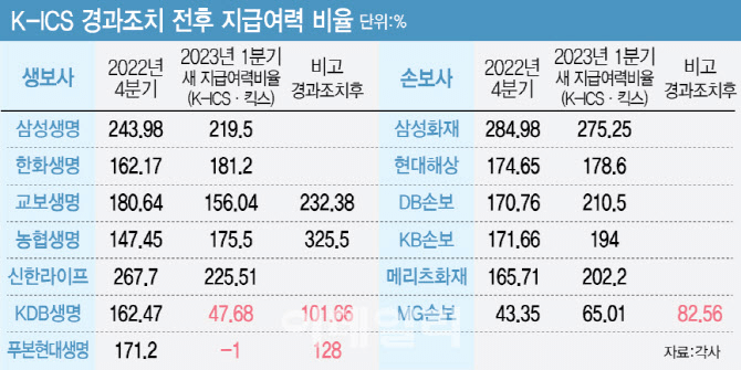 KICS-경과조치