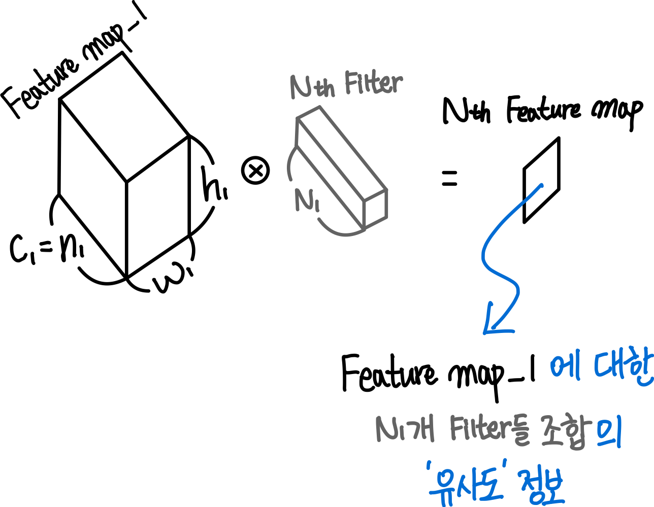 Convolutional Neural Network : 연산 방법 26 두 번째 feature map의 의미