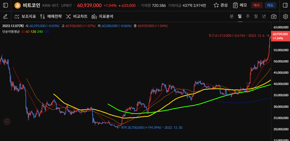 비트코인 일봉 시세