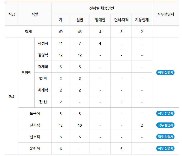  부산교통공사 2022년 하반기 신입사원 공개채용 공고