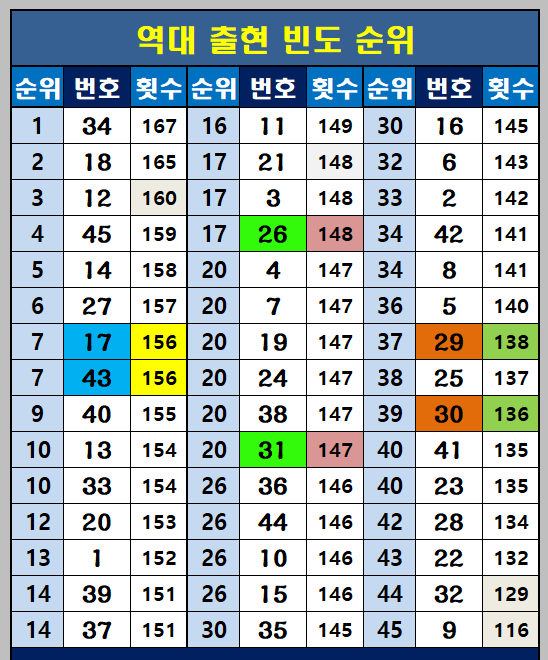 역대 출현 빈도 순위