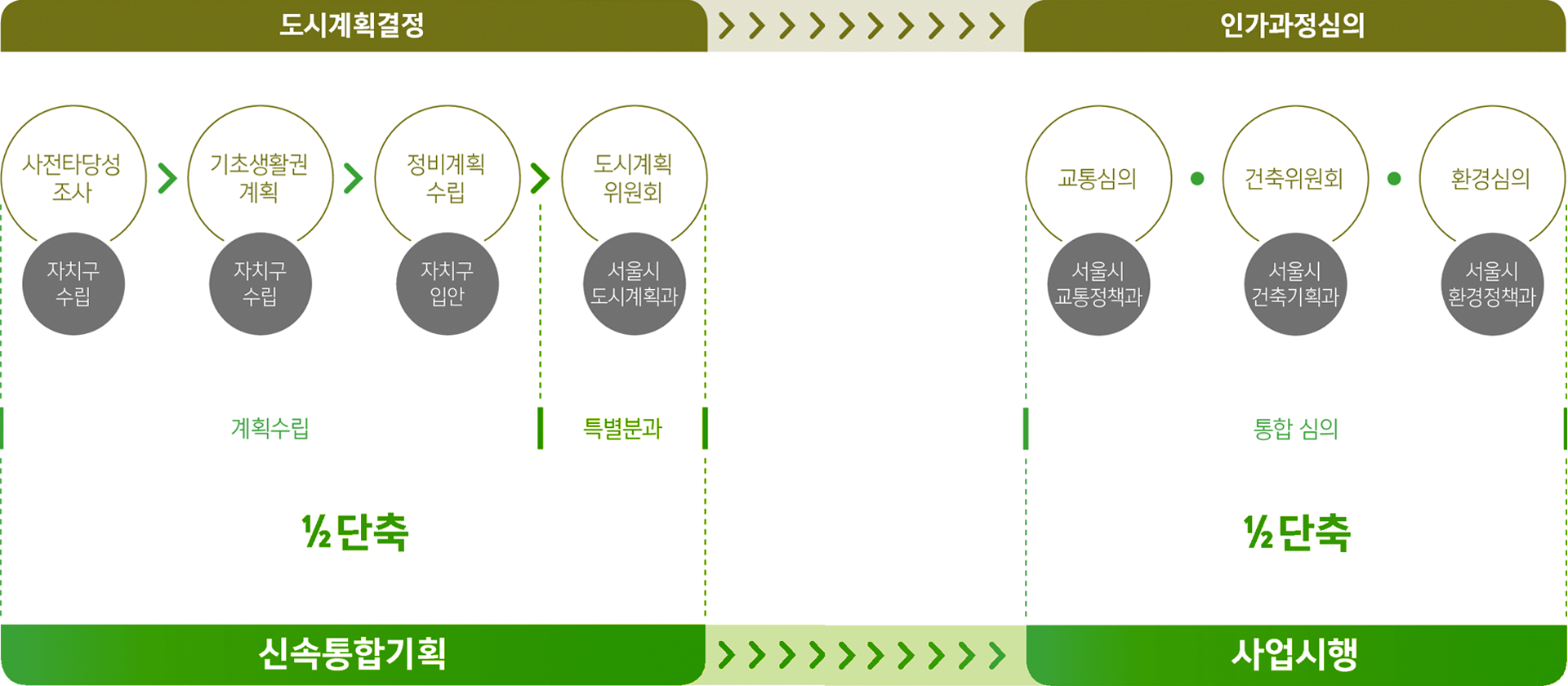 신속통합기획-기대효과