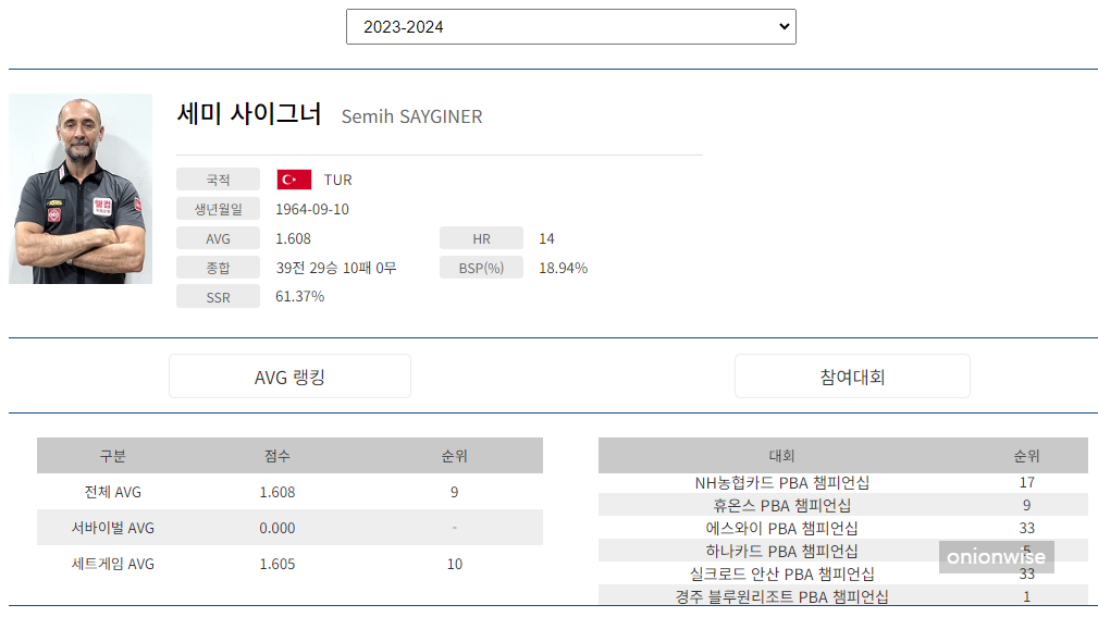 프로당구 2023-24 시즌, 세미 사이그너 당구선수 PBA 투어 경기지표