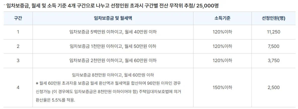 서울시-청년월세지원-선정기준표
