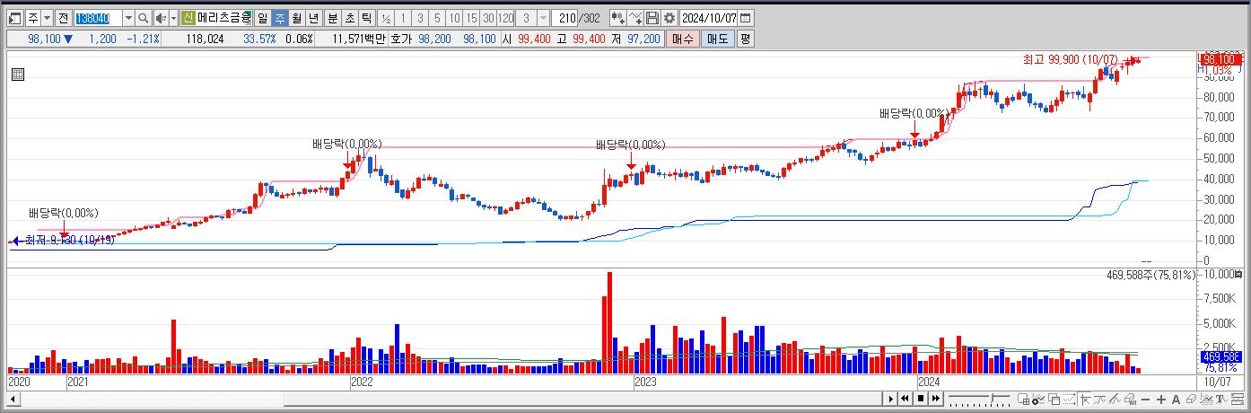 메리츠금융 주봉