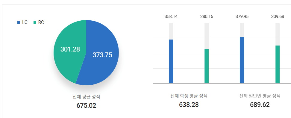 토익 시험 시간