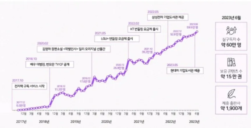 구독자 60만명 달성