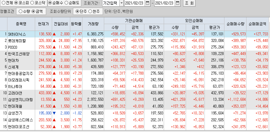  2월23일 코스피 코스닥 외국인 기관 동시 순매수 순매도 상위 종목 TOP 100