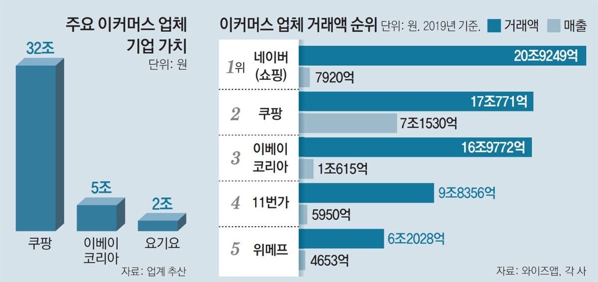  쿠팡이 평정한 장터… 가게 팔고 떠나기도 힘들어