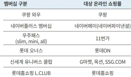 대상 온라인몰과 유료 멤버십 목록