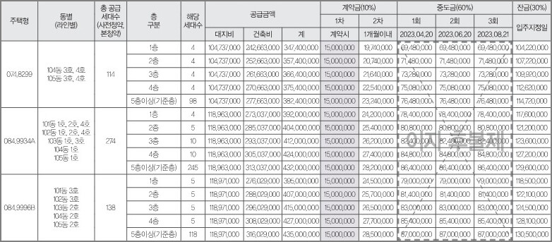 양주 회천2차 대광 로제비앙 센트럴 타입별 세대수와 분양가 중도금 납입일정