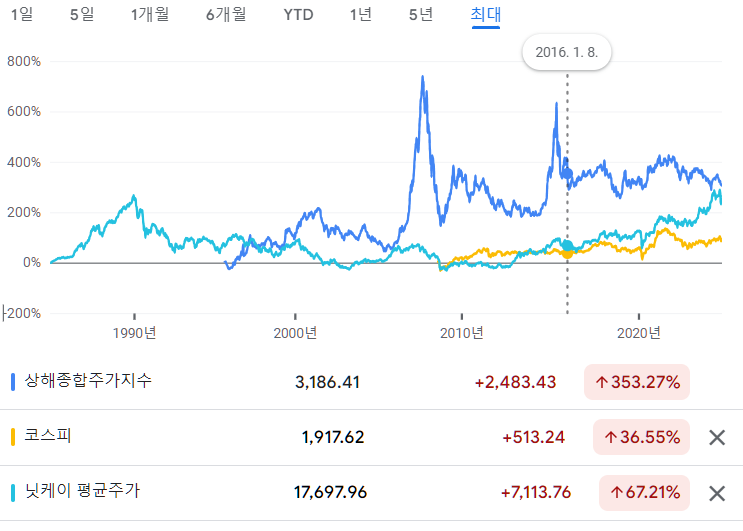 상해닛케이코스피