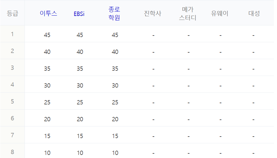 수능 등급컷