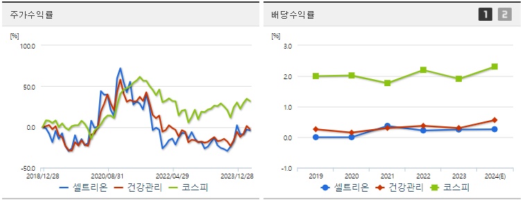 셀트리온 주가 및 배당 수익률