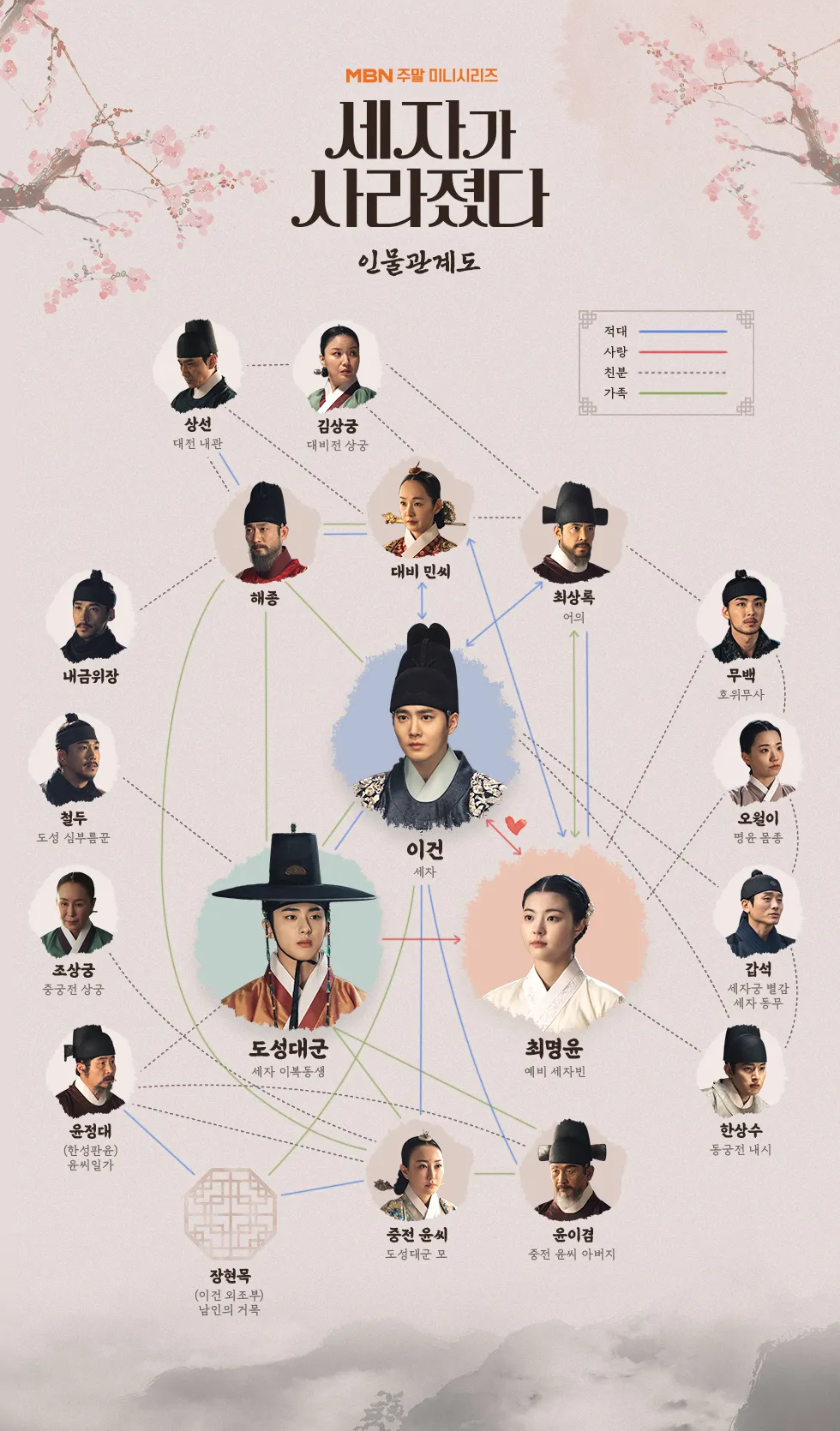 세자가 사라졌다 등장인물 세자이건 최명윤 대비민씨(민수련) 최상록 도성대군 중전 윤씨 해종 윤이겸 갑석 김상궁 윤정대 무백 오월이 철두 조상궁 한상수 김대승 상선 중영 문현대감